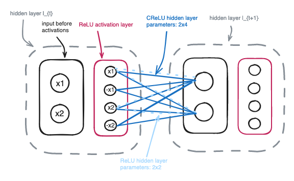 invariant_input_dimension_crelu